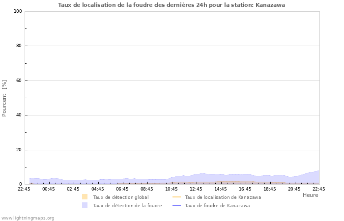 Graphes: Taux de localisation de la foudre