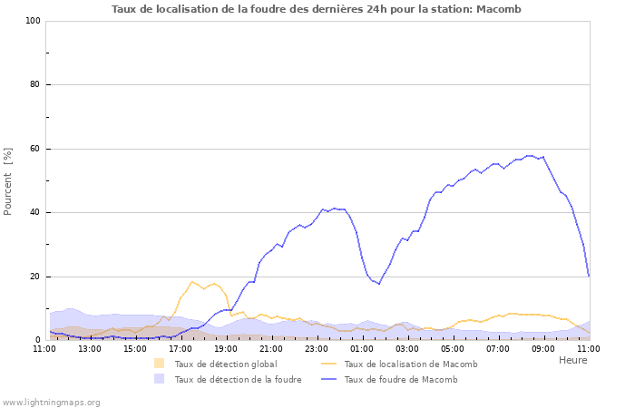 Graphes: Taux de localisation de la foudre