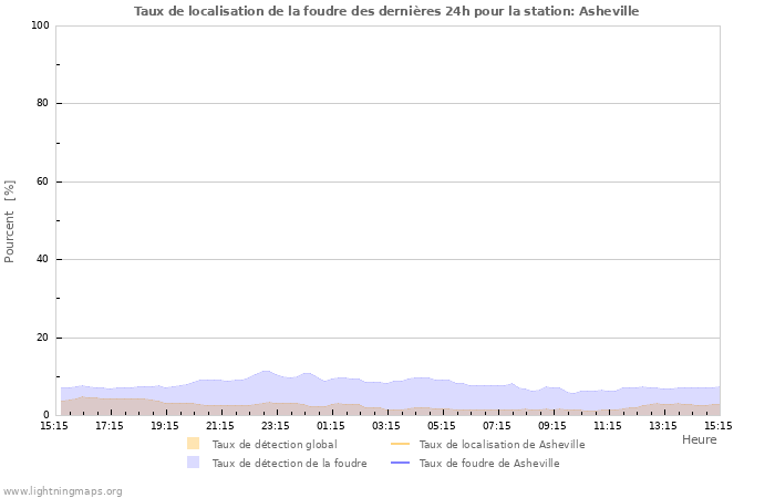 Graphes: Taux de localisation de la foudre