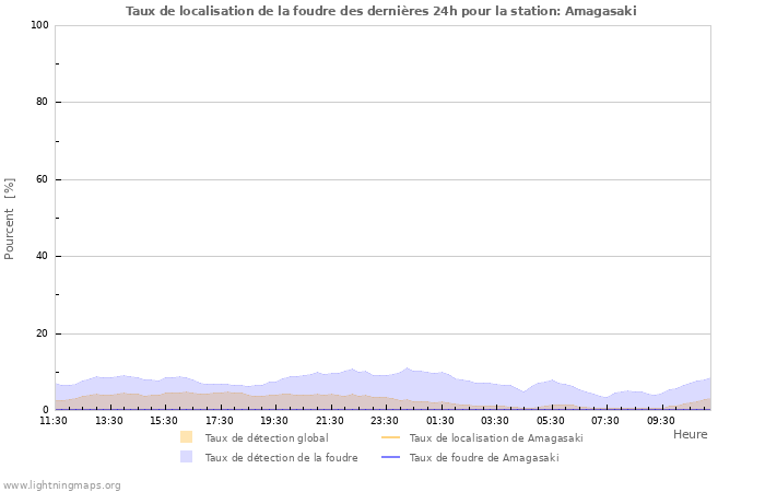 Graphes: Taux de localisation de la foudre