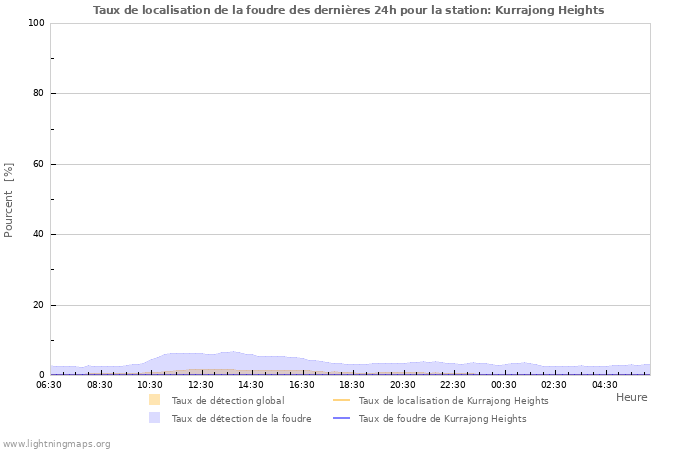 Graphes: Taux de localisation de la foudre