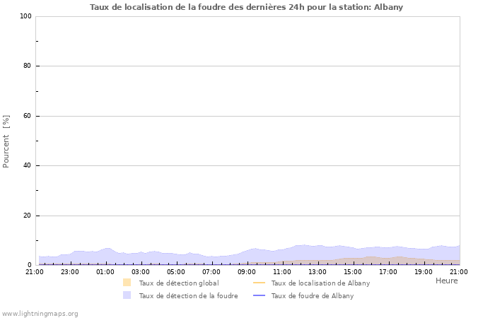 Graphes: Taux de localisation de la foudre