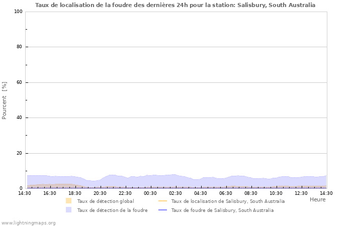 Graphes: Taux de localisation de la foudre