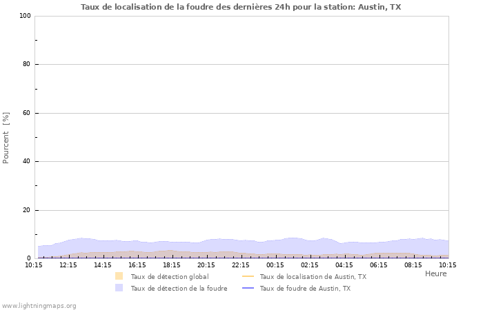 Graphes: Taux de localisation de la foudre