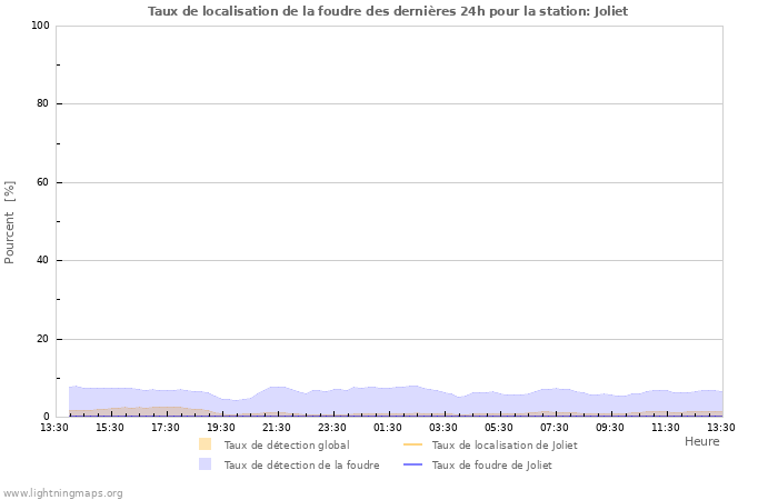 Graphes: Taux de localisation de la foudre