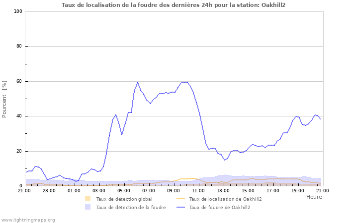 Graphes: Taux de localisation de la foudre