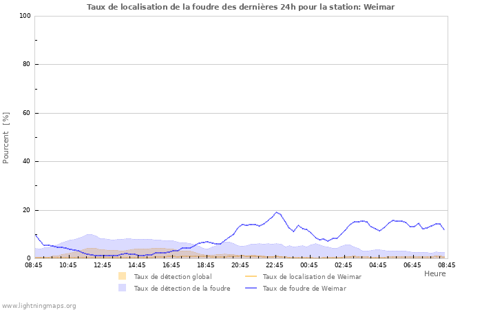 Graphes: Taux de localisation de la foudre