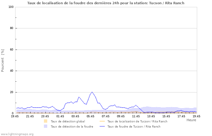 Graphes: Taux de localisation de la foudre