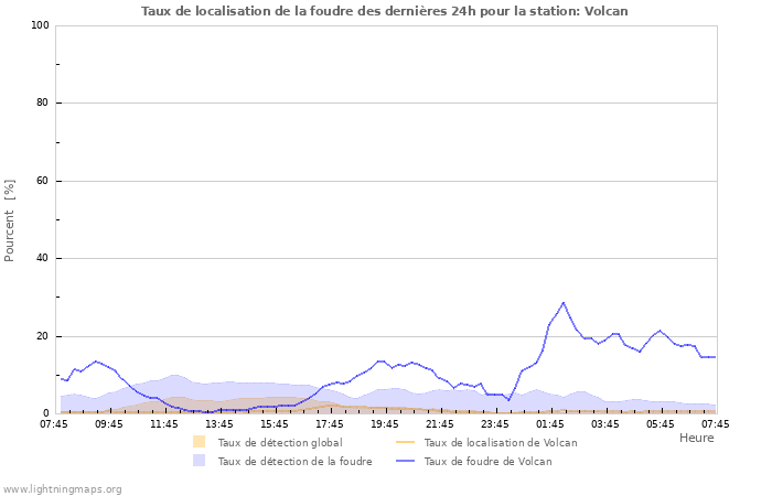 Graphes: Taux de localisation de la foudre