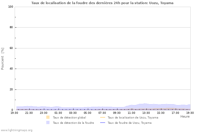 Graphes: Taux de localisation de la foudre