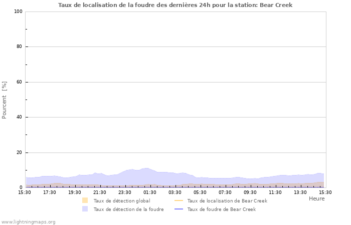 Graphes: Taux de localisation de la foudre