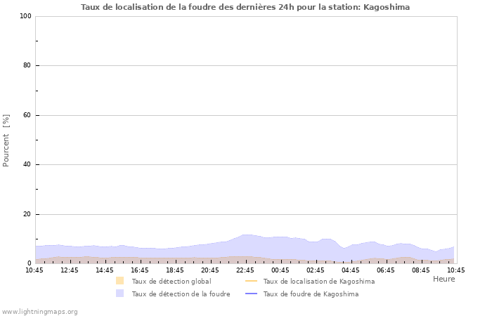 Graphes: Taux de localisation de la foudre