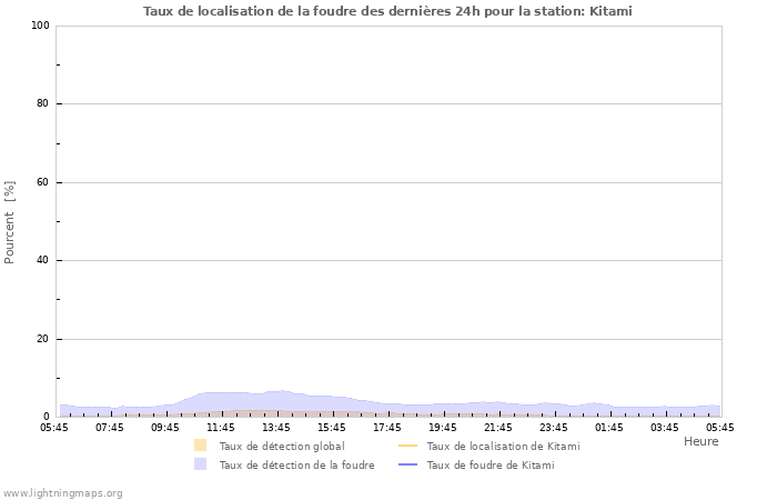 Graphes: Taux de localisation de la foudre