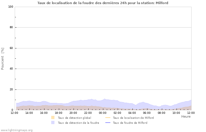 Graphes: Taux de localisation de la foudre