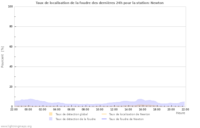 Graphes: Taux de localisation de la foudre