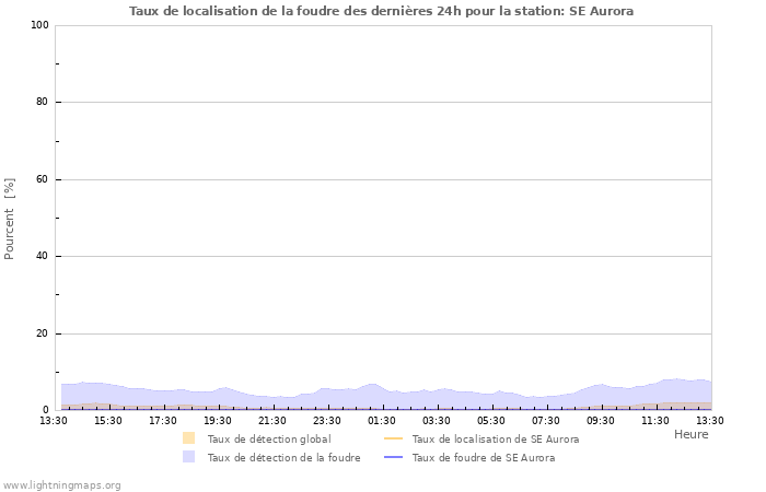 Graphes: Taux de localisation de la foudre