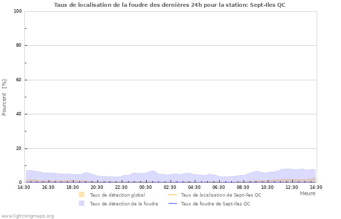 Graphes: Taux de localisation de la foudre