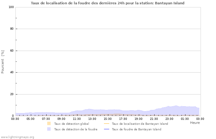 Graphes: Taux de localisation de la foudre