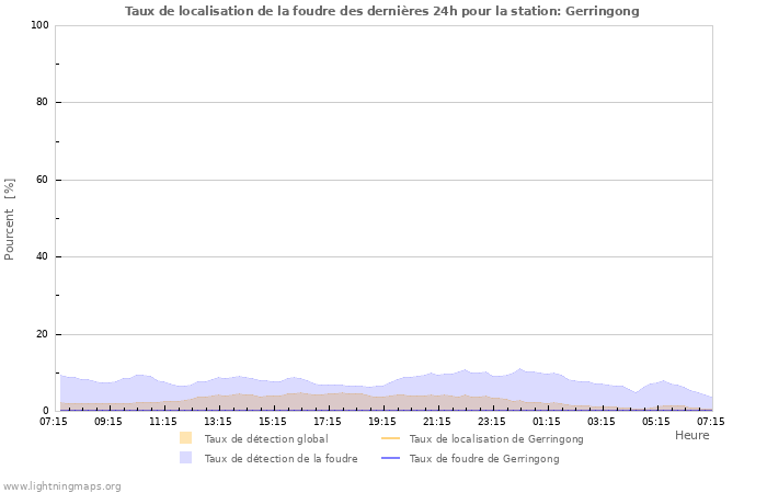 Graphes: Taux de localisation de la foudre