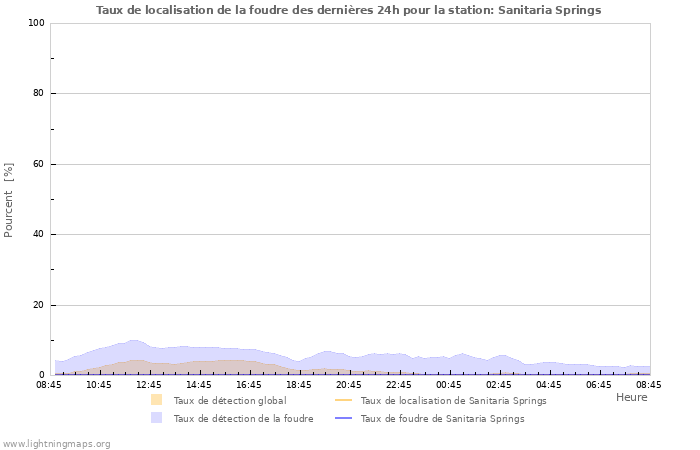 Graphes: Taux de localisation de la foudre