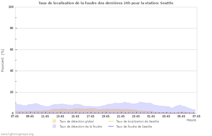 Graphes: Taux de localisation de la foudre