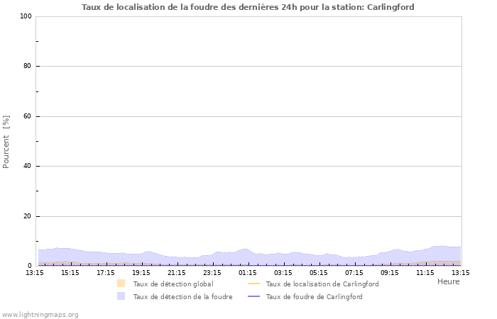 Graphes: Taux de localisation de la foudre