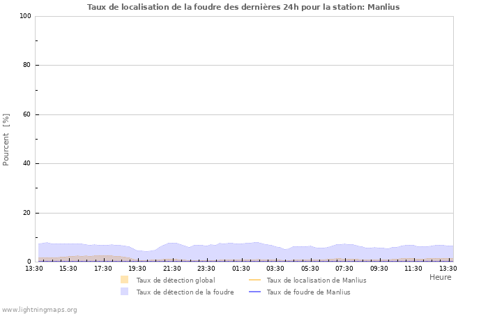 Graphes: Taux de localisation de la foudre