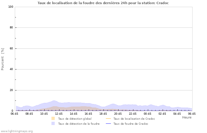 Graphes: Taux de localisation de la foudre