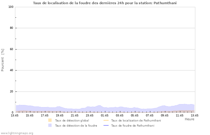 Graphes: Taux de localisation de la foudre