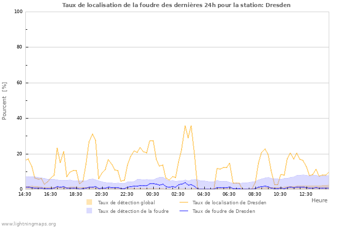 Graphes: Taux de localisation de la foudre