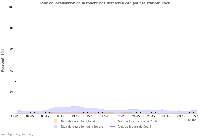 Graphes: Taux de localisation de la foudre