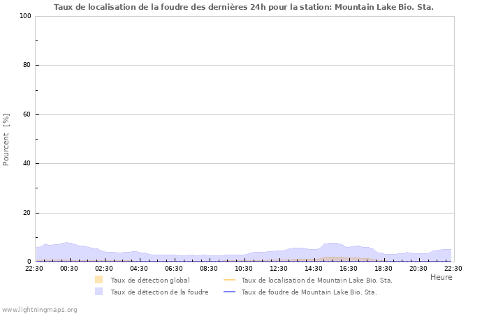 Graphes: Taux de localisation de la foudre