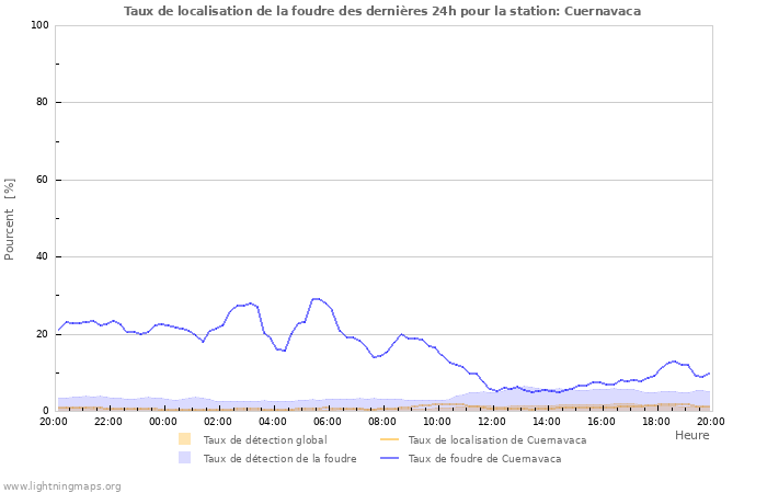 Graphes: Taux de localisation de la foudre