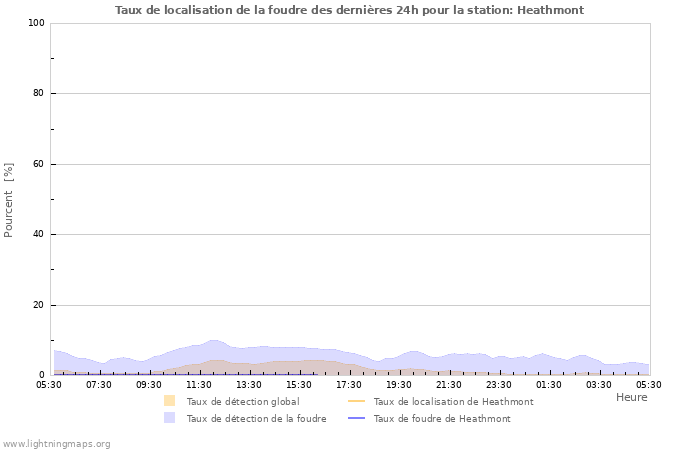 Graphes: Taux de localisation de la foudre