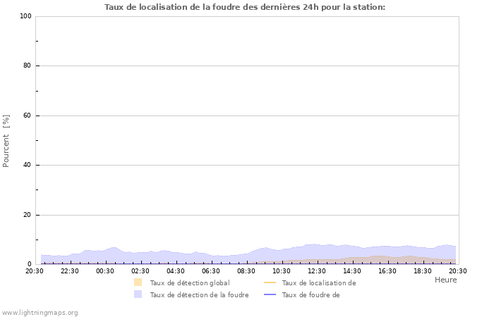 Graphes: Taux de localisation de la foudre