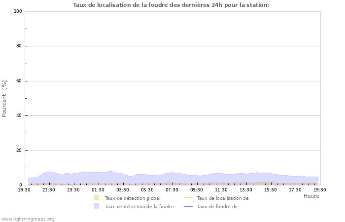 Graphes: Taux de localisation de la foudre