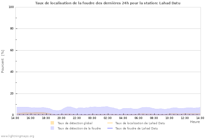 Graphes: Taux de localisation de la foudre