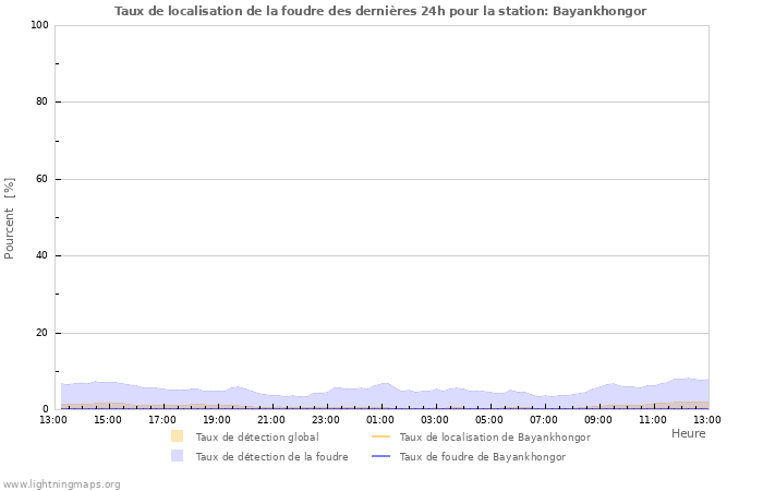 Graphes: Taux de localisation de la foudre