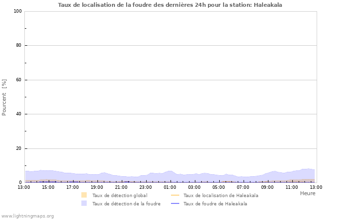 Graphes: Taux de localisation de la foudre