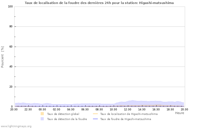 Graphes: Taux de localisation de la foudre