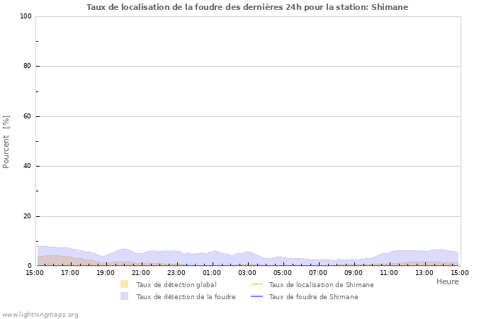 Graphes: Taux de localisation de la foudre