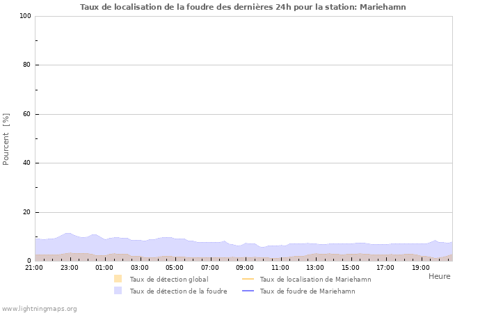 Graphes: Taux de localisation de la foudre