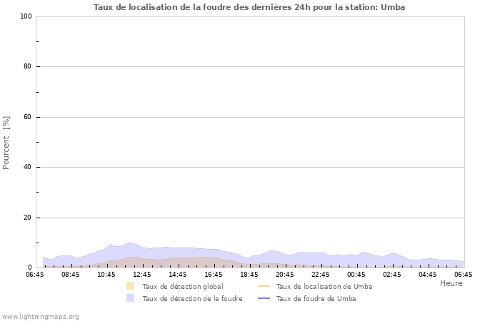 Graphes: Taux de localisation de la foudre