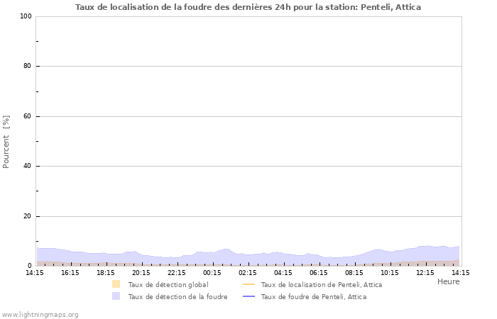 Graphes: Taux de localisation de la foudre