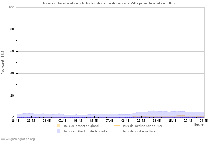 Graphes: Taux de localisation de la foudre