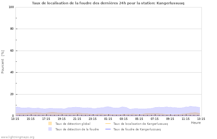 Graphes: Taux de localisation de la foudre