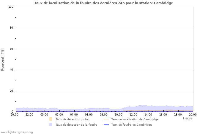 Graphes: Taux de localisation de la foudre