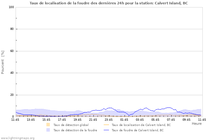 Graphes: Taux de localisation de la foudre