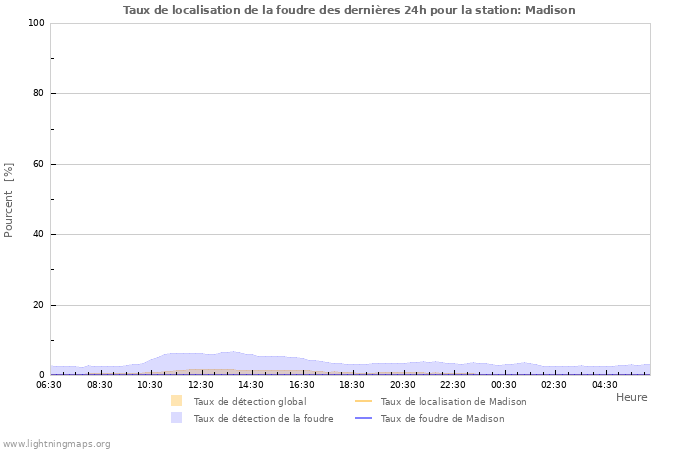 Graphes: Taux de localisation de la foudre