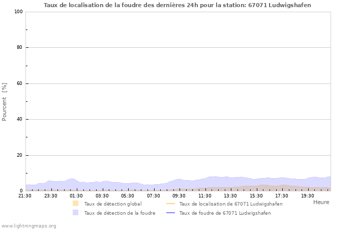 Graphes: Taux de localisation de la foudre